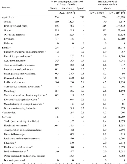 Table 1. Direct water consumption of sectors. Water consumption calculated 