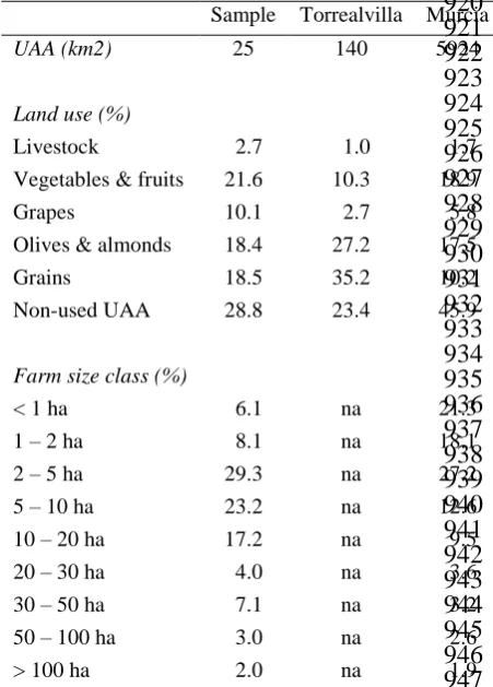 Table 2. Characterization of the farm sample in relation to local and regional land use and regional farm size distribution
