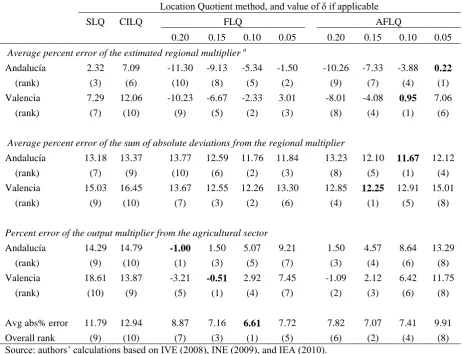 Table 3. Performance of location quotient methods in predicting regional multipliers from national I/O data