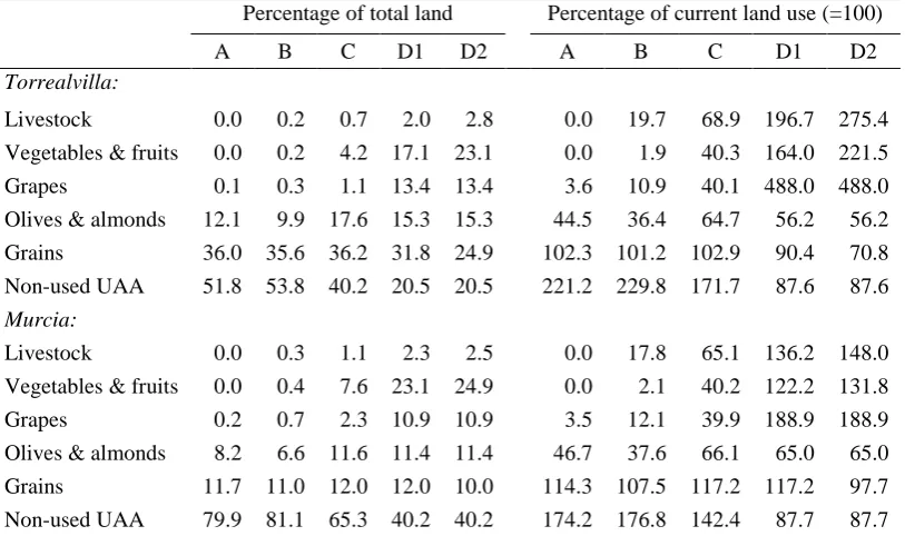 Table 6. Current and future land use (area percentage) in Torrealvilla and Murcia under different scenarios