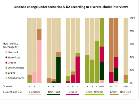 Figure 2. Land use changes under different scenarios in Torrealvilla catchment as recorded from individual discrete-choice interviews