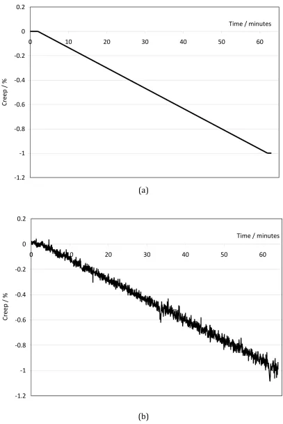 Figure 2. Creep levels. (a) Creep demand. (b) Typical response of the SUROS 