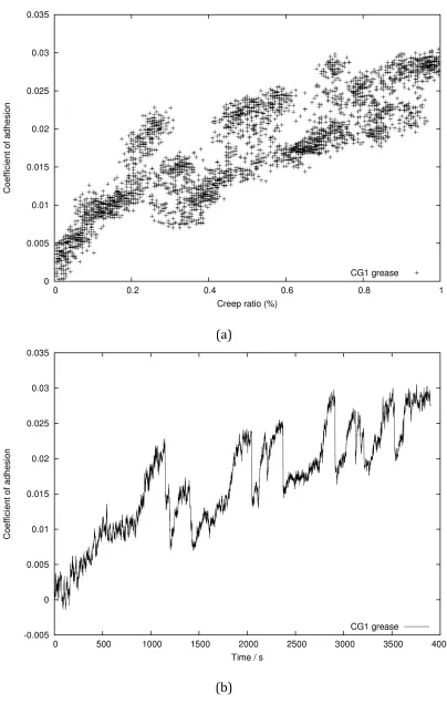 Figure 9. Creep data for flange lubrication grease CG. (a) Plotted against creep, 