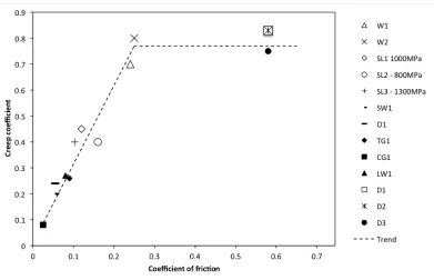 Figure 10. Definition creep coefficient (initial slope) and friction coefficient 