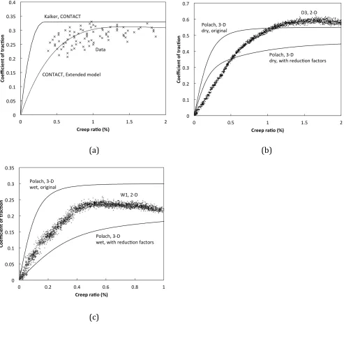 Figure 12. Comparison of creep curves from twin disc tests with data and models 