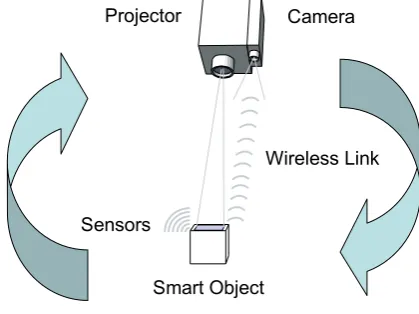 Figure 1.1 Cooperative Augmentation of smart objects with Projector-Camera Systems 