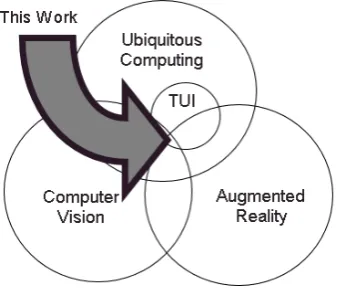 Figure 2.2 The "Weiser Continuum" of ubiquitous computing [Weiser 1996] to monolithic computing, taken from 