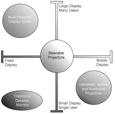 Figure 2.13 The Projector-Camera system family decomposed by mobility and display size, compared to traditional 