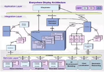 Figure 2.20 IBM’s Steerable Interface EDML Framework 
