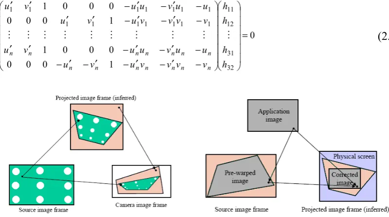 Figure 2.30 (left) Creating the projector-camera homography, (right) Using the combined projector-screen 