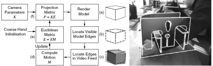 Figure 2.40 (left) Drummond and Cipolla’s RAPiD-like algorithm, (right) robustness to partial occlusion [Drummond and 