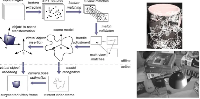 Figure 2.42 (left) SIFT local feature based AR method, (right, top) SIFT Features detected on a mug, (right, bottom) 