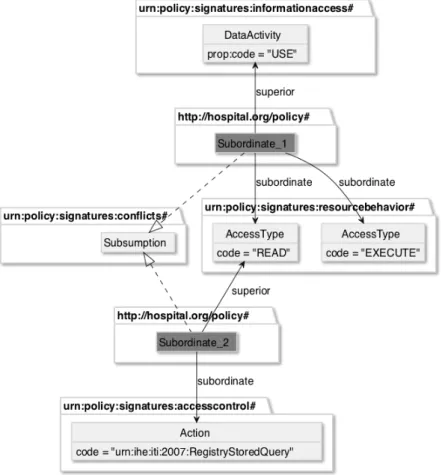 Figure 3. Object model for subsumption relationships