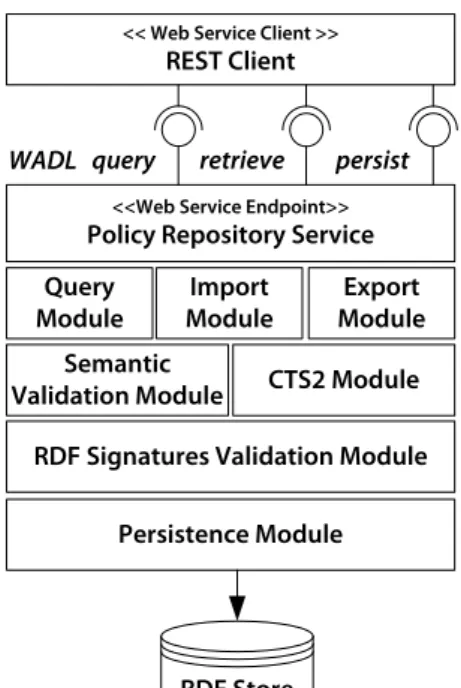 Figure 4. System architecture of the Policy Management System Policy Conflict Handling