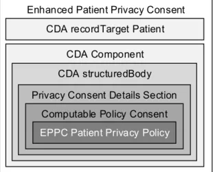 Figure 5: Structure of an Enhanced Patient Privacy Consent Document 