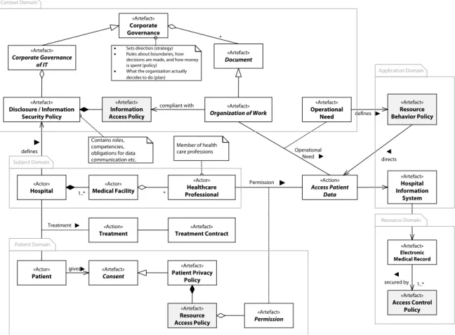 Figure 1. Policy types involved for accessing protected health information
