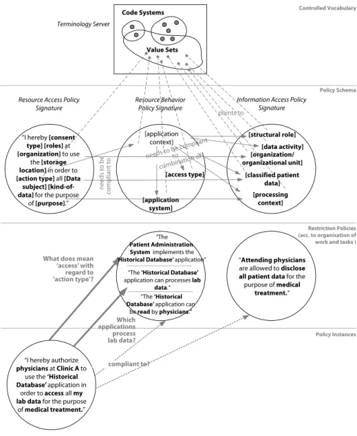 Figure 2. Policy relationships on the basis of a terminology service