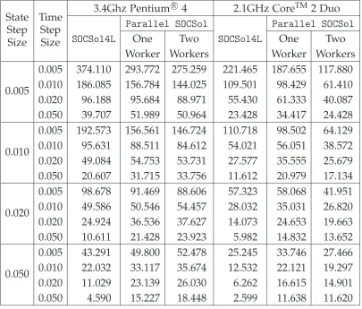 Table 1: Computation times (in seconds) for the ﬁrst test problem.