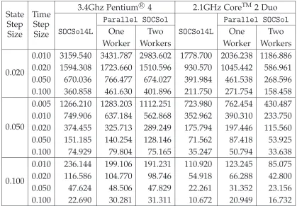 Table 2: Computation times (in seconds) for the second test problem.