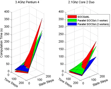 Figure 1: Computation times for the ﬁrst test problem.