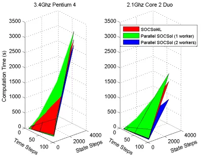 Figure 2: Computation times for the second test problem.