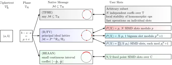 Fig. 3: Unifying the plaintext space in RLWE-schemes. See the following sections forthe deﬁnition of the notation.