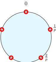 Fig. 4: The B/FV plaintext space over the TR