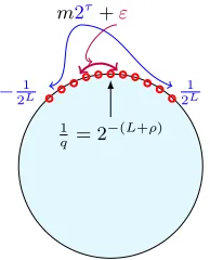 Fig. 5: The HEAAN plaintext space over the TR, where the error ε is an approximationerror of the same order as α = 2−(L+ρ).