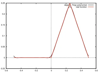Fig. 6: ReLU (on the right) for HEAAN