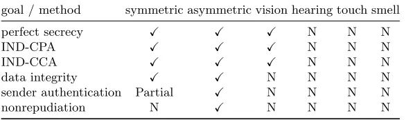 Table 1. Achieving diﬀerent cryptographic goals with diﬀerent methods and senses. A✓means that the goal is achievable with the method or sense and an ”N” means thatit is not achievable with currently known methods.