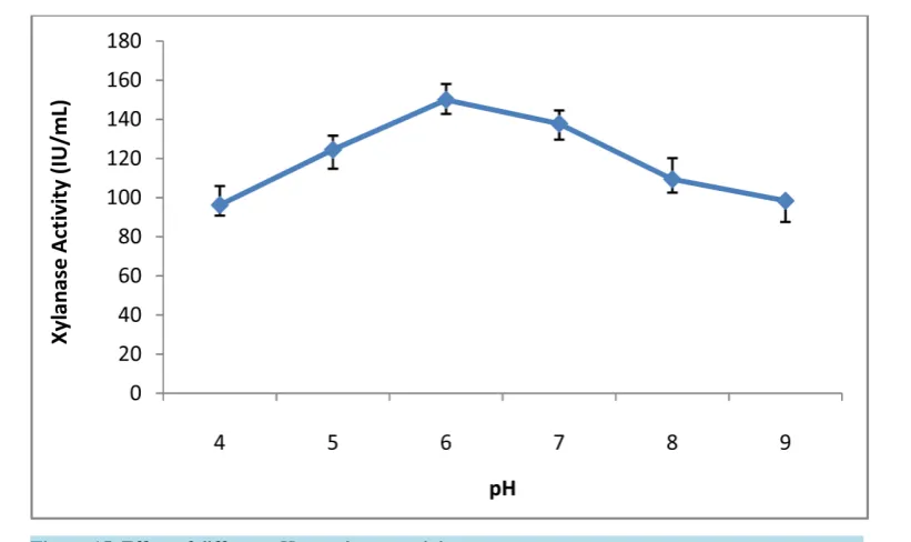 Figure 15. Effect of different pH on xylanase activity.                                                                                                       