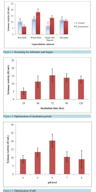 Figure 3. Optimization of pH.