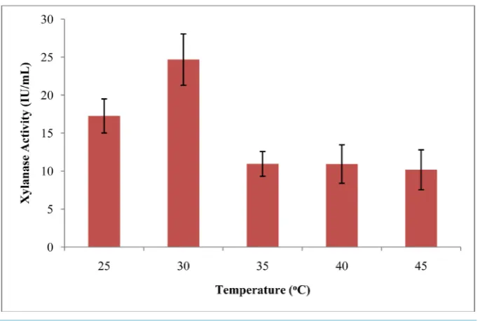 Figure 4. Optimization of temperature.