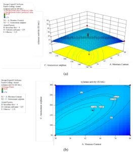 Figure 5. (a) Response surface plot of xylanase showing the interaction between moisture content and inoculum size; (b) Contour plot of xylanase showing the interaction between moisture content and inoculum size