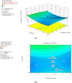 Figure 7. (a) Response surface plot of xylanase showing the interaction between moisture content and calcium carbonate; (b) Contour plot of xylanase showing the interaction between moisture content and calcium carbonate