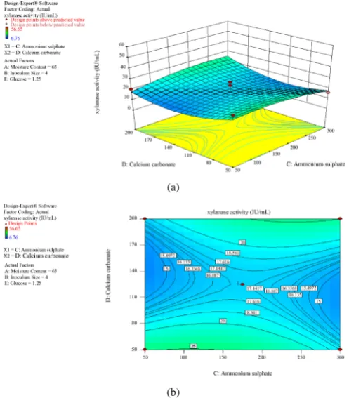 Figure 9. (a) Response surface plot of xylanase showing the interaction between inoculum size and ammonium sulphate; (b) Contour plot of xylanase showing the Interaction between inoculum size and ammonium sulphate