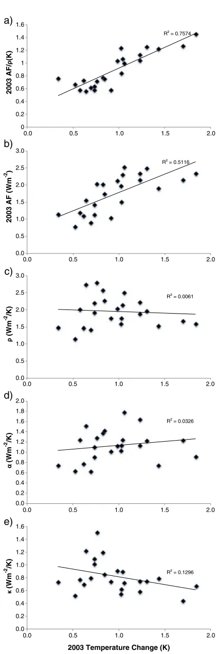 Figure 9.Scatterplots of (a) AF/kr, (b) AF, (c) r, (d) a, and (e) against the temperature change in 2003 from the Historicalsimulation.