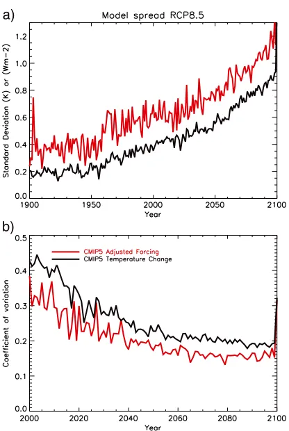 Figure 10.Resistance (ther) derived from 2000–2050 trends in RCP 4.5 and RCP 8.5 scenarios compared to those derivedfor the 1% per year CO2 increase scenario that is used to diag-nose the TCR