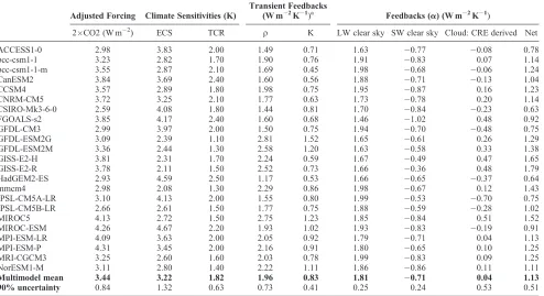 Table 1. CMIP5 Models Employed in This Paper and Their Feedback Components Computed