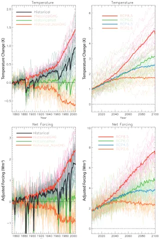 Figure 2.(Top) The globally averaged surface temperature change since preindustrial times and (bottom)computed net AF