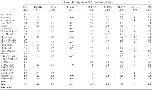 Figure 5.A comparison of two methods of calculating AFin the CMIP3 GFDL CM2.1 model. The black line is acalculation of AF that uses two prescribed SST integrationexperiments, with and without forcing agents, and comparesTOA ﬂuxes [Held et al., 2010]
