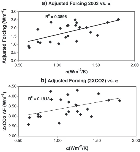 Figure 8.Scatterplots of (a)a Historical 2003 AF against and (b) 2xCO2 AF against a.