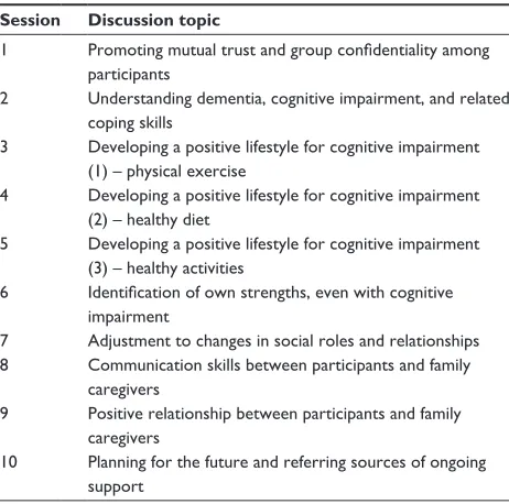 Table 1 Session outline of the 10-week support group for persons with mild dementia