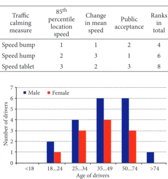 Fig. 3. Age and gender of the drivers who participated                 