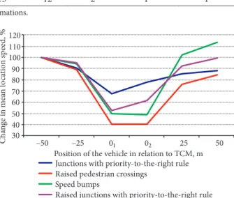 Fig. 4. Mean 85 th  percentile location speed (speed limit 30 km/h) Fig. 5. Change in mean location speed in relation to location 