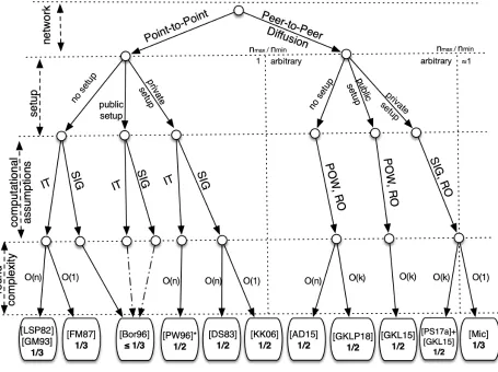 Figure 1:The taxonomy of consensus protocols and impossibility results in the synchronous setting;nmax/nmin refers to participation tolerance (cf