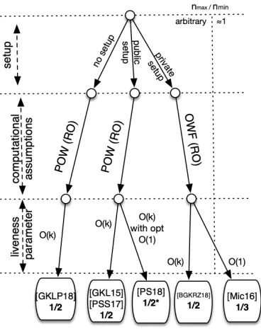 Figure 2: The taxonomy of ledger consensus protocols (peer-to-peer setting).