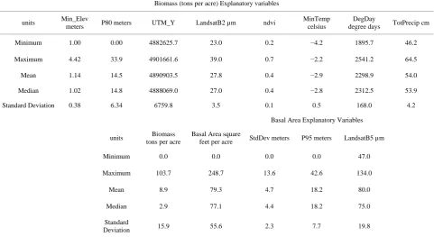 Table 4. Basic statistics of explanatory and response variables1. 