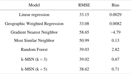 Table 7. RMSE and bias for estimating biomass (tons/acre) by selected method. 