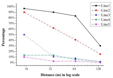 Figure 3 Groups of frequencies of individual features at different 